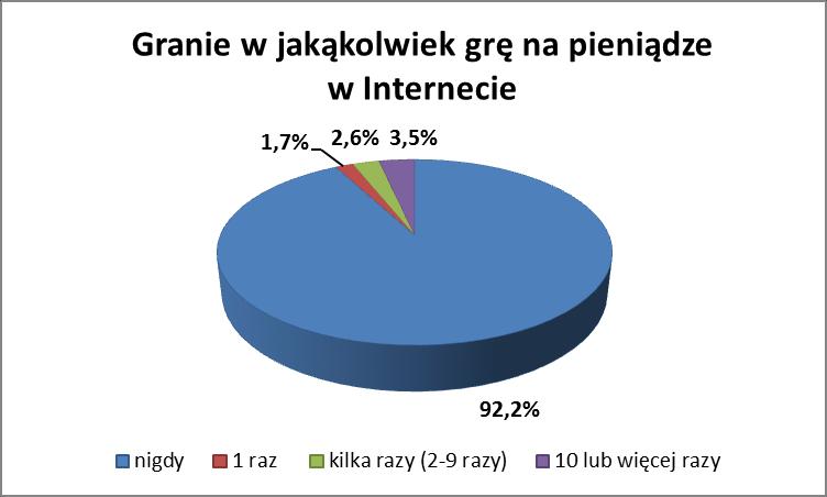 5,2% badanych 10 lub więcej razy. 7,4% kobiet oraz 27,7% mężczyzn miało tego typu doświadczenia.