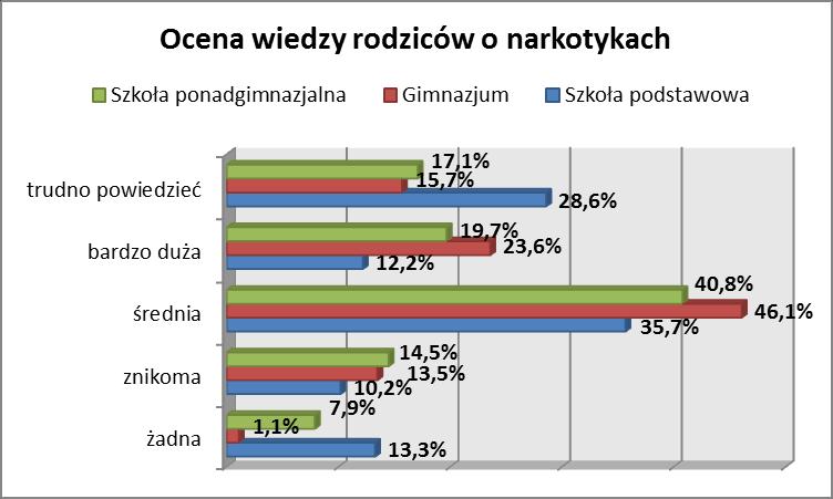 Należy podkreślić, że stosunkowo niewielki odsetek badanych ocenia szkodliwość narkotyków jako małą lub deklaruje, że wcale nie są