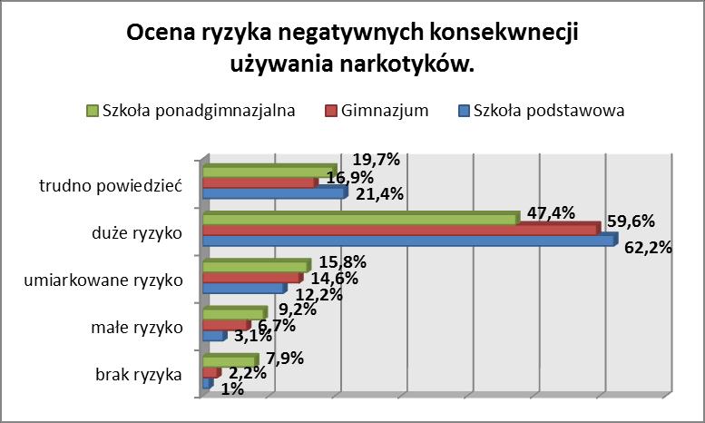 Uczniowie zostali również poproszeni o ocenę wiedzy i postaw swoich rodziców wobec narkotyków.