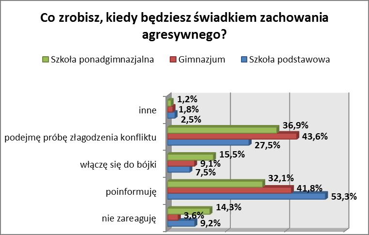 Postawy uczniów wobec zachowań przemocowych można zanalizować na podstawie reakcji, jaką przyjęliby w sytuacji bycia świadkiem przemocy.