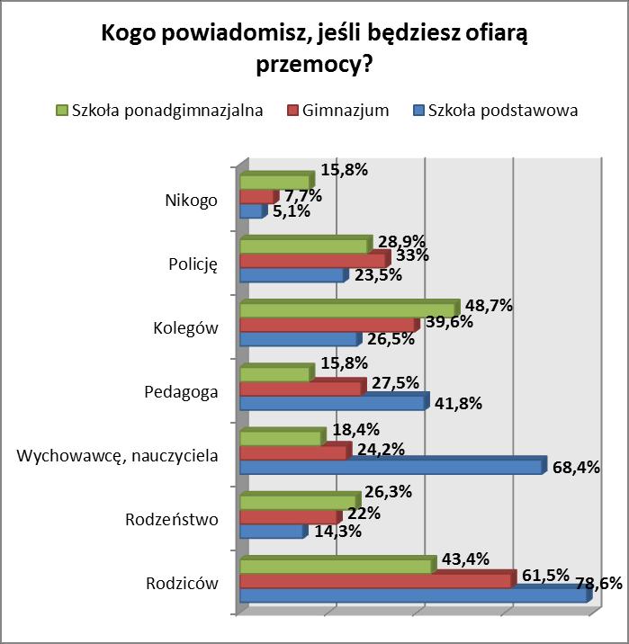 wśród badanych młodych mieszkańców gminy miejskiej Lidzbark Warmiński były też osoby, które nie powiadomiłyby nikogo o przemocy.