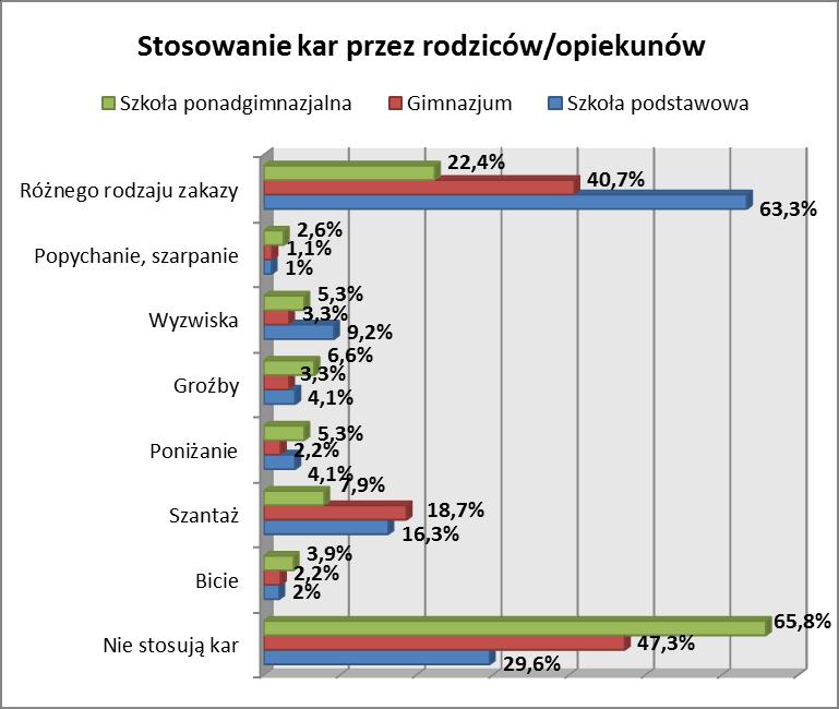 Tab. 25. Jakość relacji młodych mieszkańców gminy miejskiej Lidzbark Warmiński z rodzicami. Jak oceniasz swoje relacje z rodzicami?