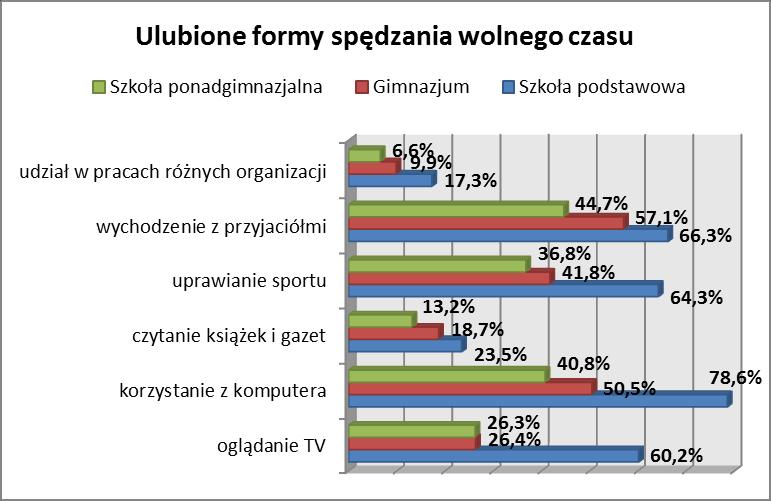 Ponad połowa uczniów szkół podstawowych, 38,2% gimnazjalistów oraz 44,4% uczniów szkół ponadgimnazjalnych spędza przed komputerem od jednej do trzech godzin dziennie.