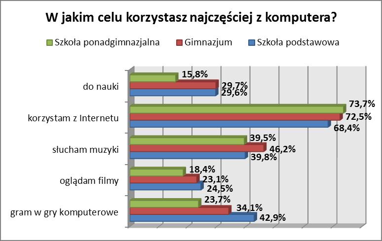 Młodzi mieszkańcy gminy miejskiej Lidzbark Warmiński najczęściej korzystają z