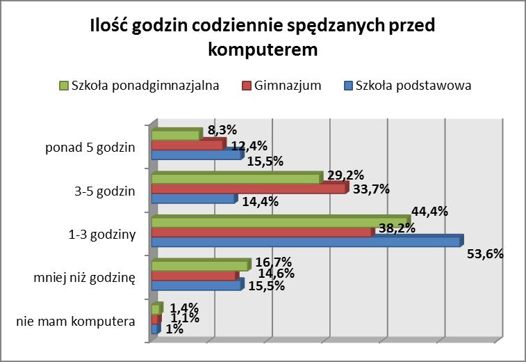 29,6% uczniów szkół podstawowych, 29,7% gimnazjalistów i 15,8% uczniów szkół