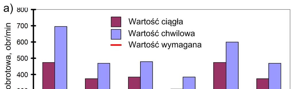 Maksymalna prędkość obrotowa wałka silnika hydraulicznego powinna umożliwić platformie osiągnięcie prędkości jazdy wynoszącej 15 km/h.