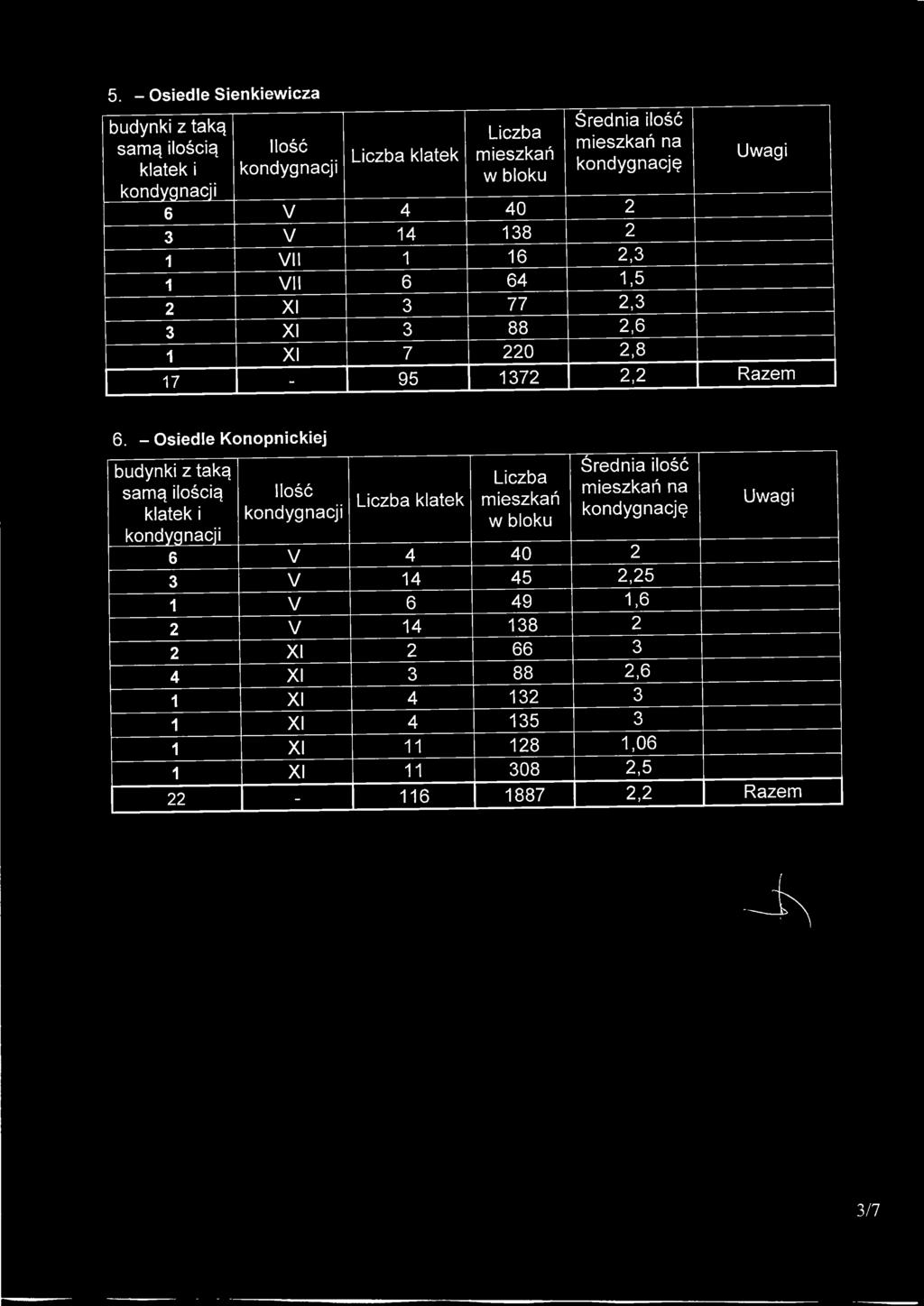 - Osiedle Konopnickiej Srednia ilosc na 6 V 4 40 2 3 V 14 45 2,25 1 V 6 49 1,6 2 V 14 138