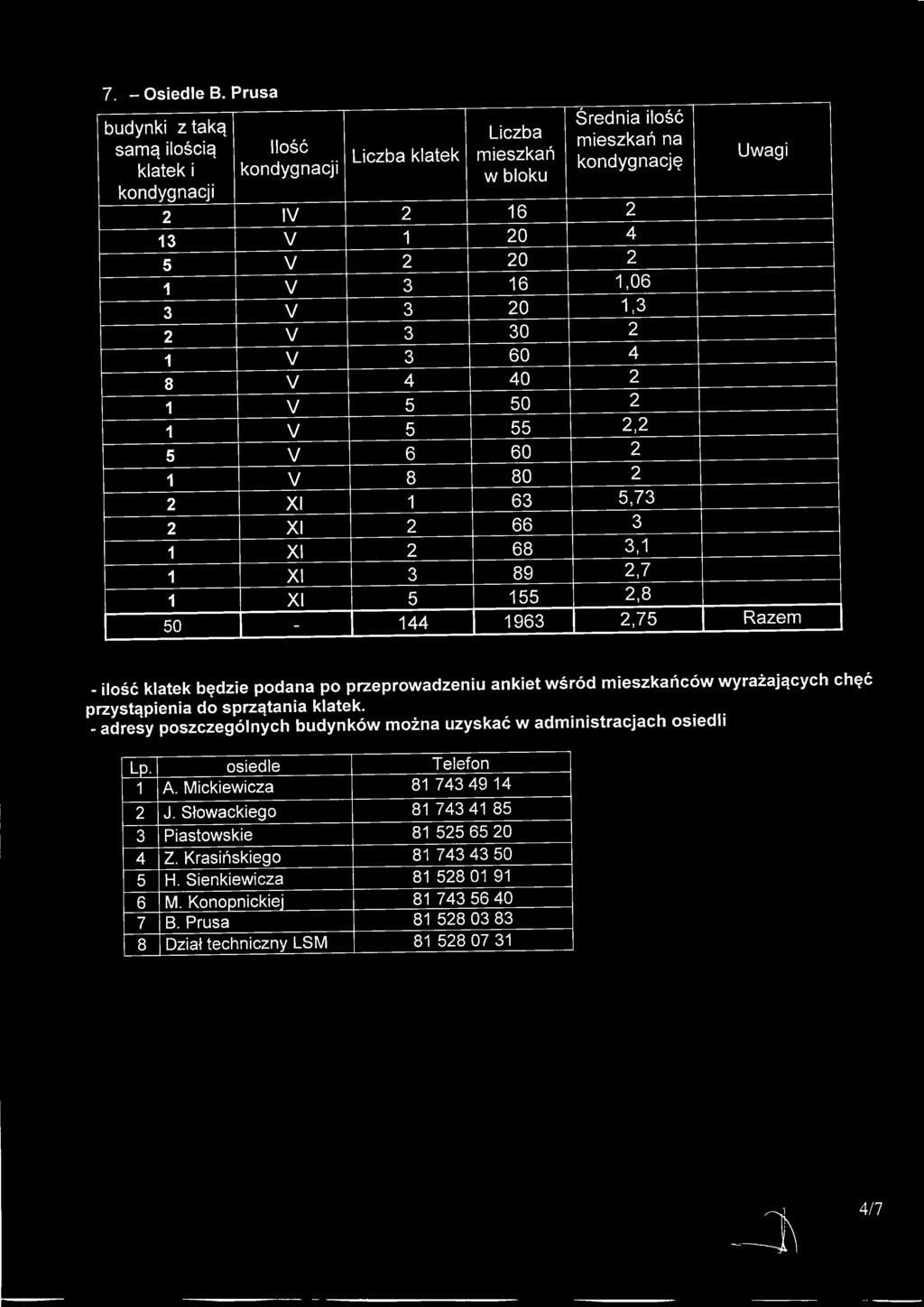 2 2 XI 1 63 5,73 2 XI 2 66 3 1 XI 2 68 3,1 1 XI 3 89 2,7 1 XI 5 155 2,8 50-144 1963 2,75 Razem - ilosc klatek b^dzie podana po przeprowadzeniu ankiet wsrod mieszkancow wyrazaj^cych ch^c