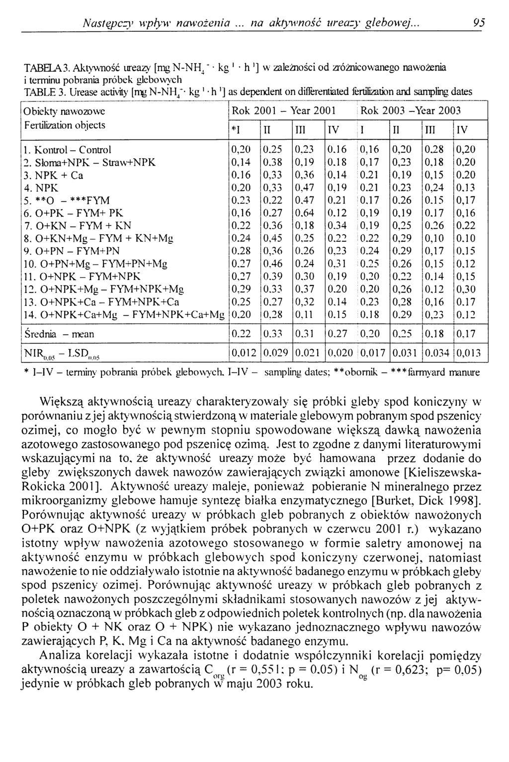 Następczy>wpływ nawożenia... na aktywność ureazy glebowej. 95 TABELA3. Aktywność ureazy [m g N -N H / kg 1 h '] w zależności od zróżnicowanego nawożenia i terminu pobrania próbek glebowych TABLE 3.