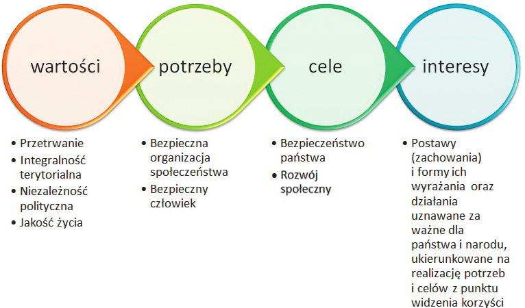 Sławomir Zalewski rozważań, trzeba zatem uchwycić syntetycznie czynniki relatywizujące interes bezpieczeństwa państwa: począwszy od politycznej i ekonomicznej