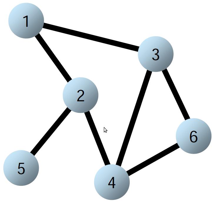 Lista krawędzi - graf nieskierowany 1-2 1-3 2-1 2-4 2-5 3-1 3-4 3-6 4-2 4-3 4-6 5-2