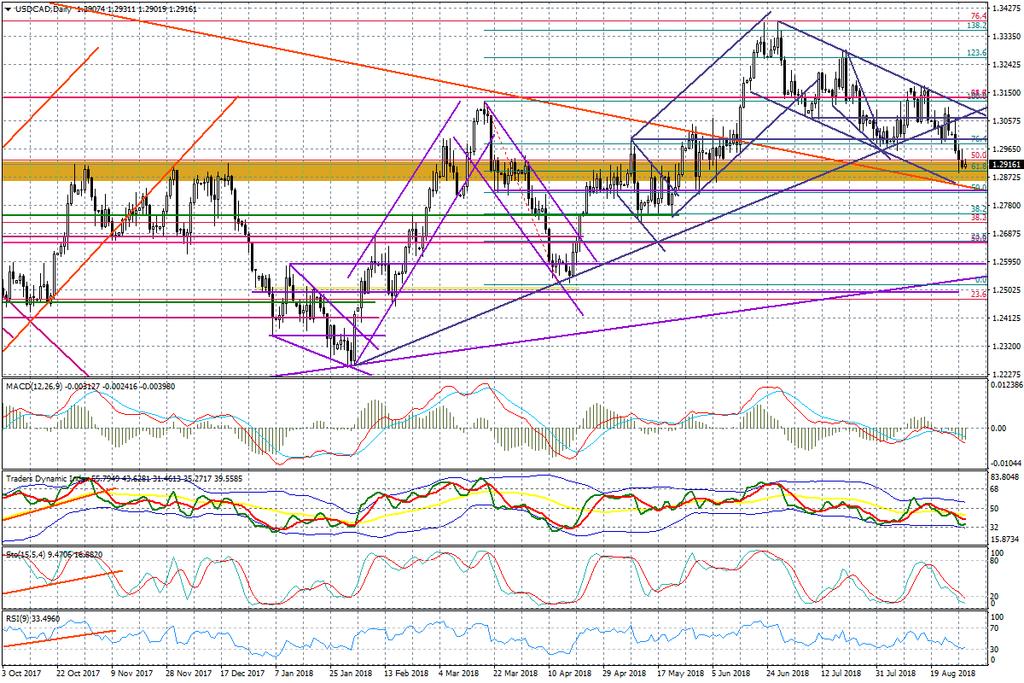 Wykres dzienny USDCAD Notowania USDCAD mogą być, zatem jednym z nielicznych wyjątków na mapie dolara, która zaczyna świecić się na czerwono.