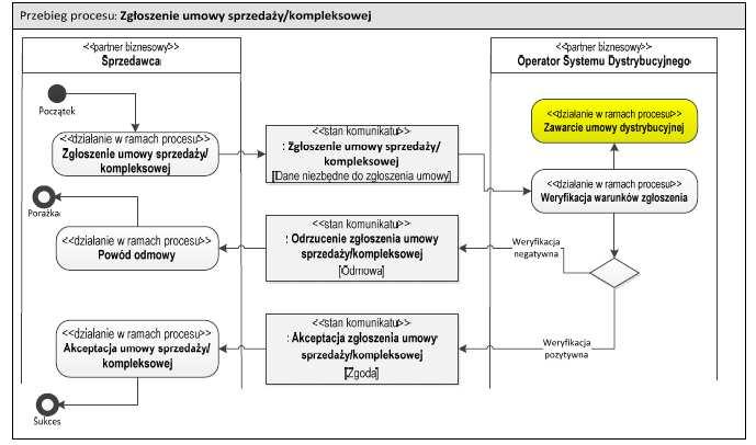 7.9. Zgłoszenie umowy sprzedaży/kompleksowej Proces służy do obsługi: Zmiany Sprzedawcy (bez zmiany