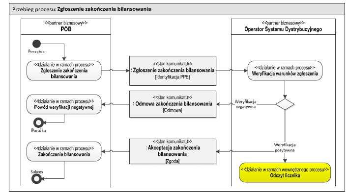 7.3. Zgłoszenie
