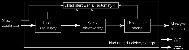 przetwarzających energię elektromechaniczną w procesie