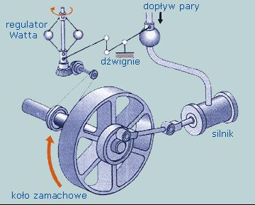 Regulator prędkości