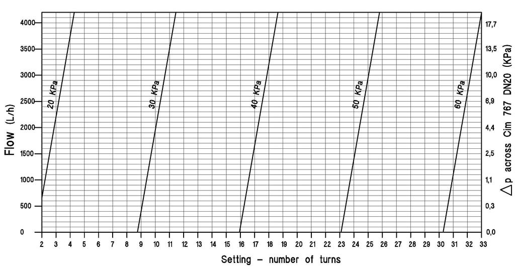 Cim 767 1 DN 25 WYSOKI p = 20 60 kpa 20 60 700