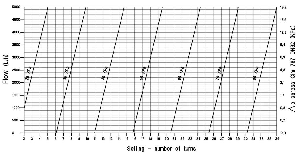 Cim 767 1 1/4 DN 32 WYSOKI p = 20 80 kpa 20 80