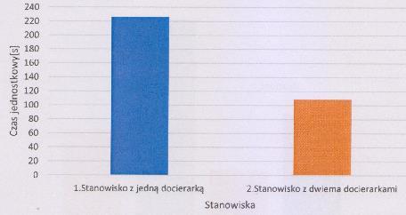 W tym przypadku, gdy wymagane było jedynie docieranie wstępne (Ra=0,8 µm), nie ma potrzeby wymiany tarcz docierających (przezbrojenia docierarki).