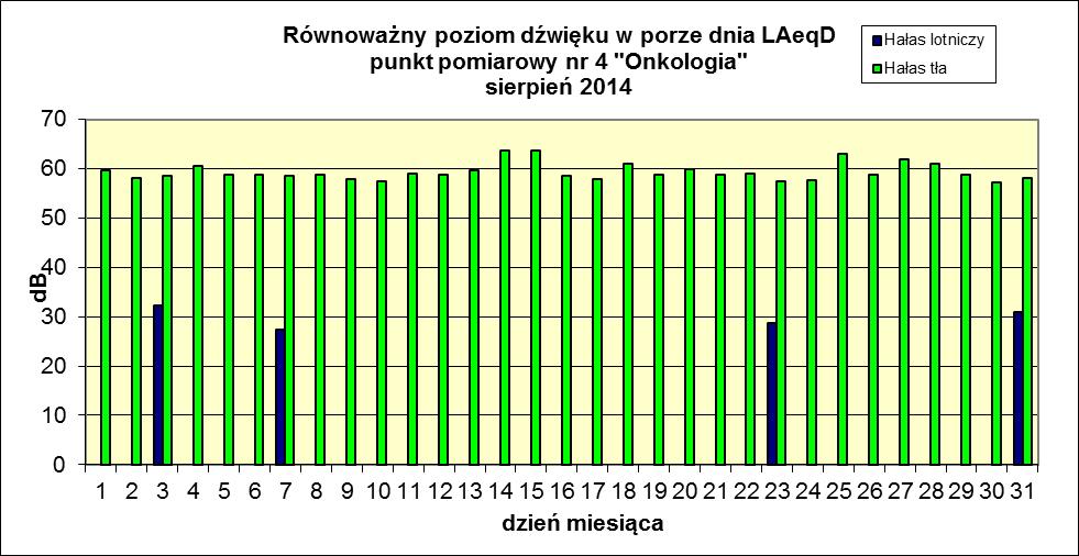 Równoważny poziom dźwięku w porze dnia i w porze nocy w odniesieniu do jednej doby, wg wskaźników L AeqD i L AeqN powodowany przez starty, lądowania i przeloty statków powietrznych.