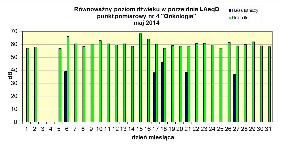 Równoważny poziom dźwięku w porze dnia i w porze nocy w odniesieniu do jednej doby, wg wskaźników L AeqD i L AeqN powodowany przez starty, lądowania i przeloty statków powietrznych.