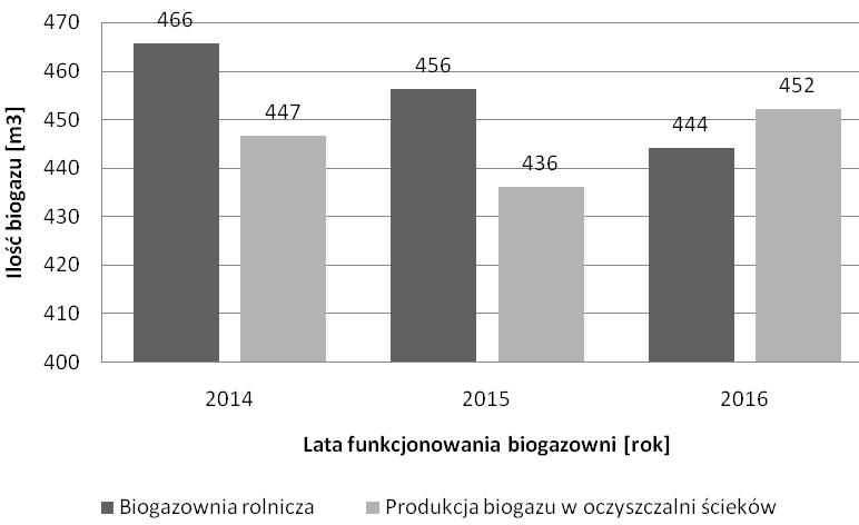 Maciej ZAŁUSKA, Janina PIEKUTIN, Lech MAGREL Analizując efektywność energetyczną substratów (rys. 3) można zauważyć, że efektywność energetyczna u kształtuje się na podobnym poziomie.