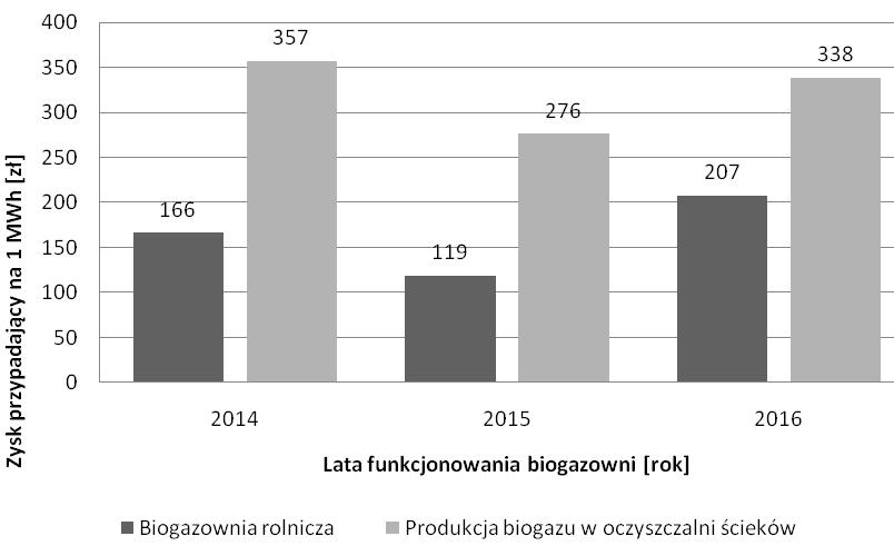 w m 3. W roku 2016 efektywność energetyczna kształtowała się na zbliżonym poziomie w obu owniach.