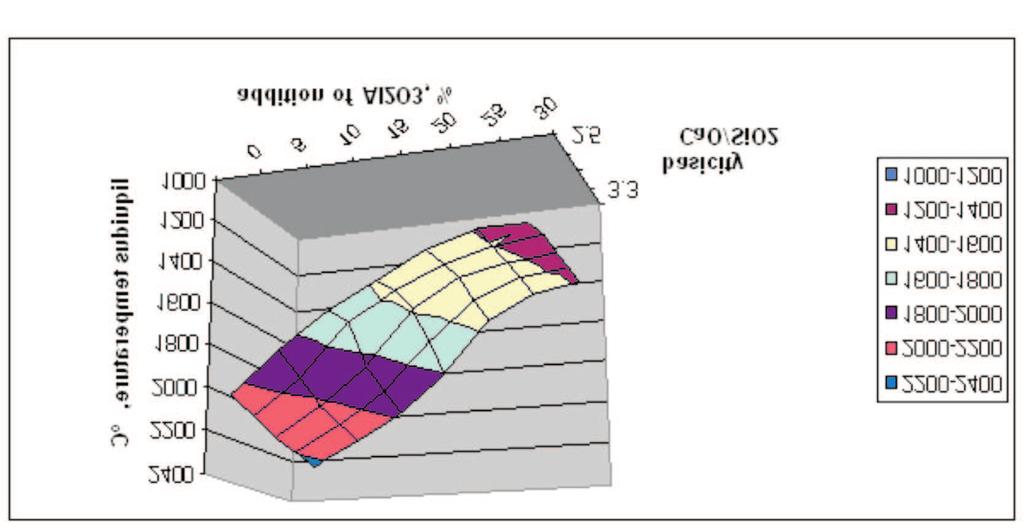 1111 Fig. 2. The effect of the initial basicity of the slag reduced and the additive Al 2 O 3 