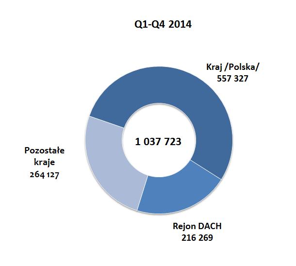 sprzedaży Q1-Q4