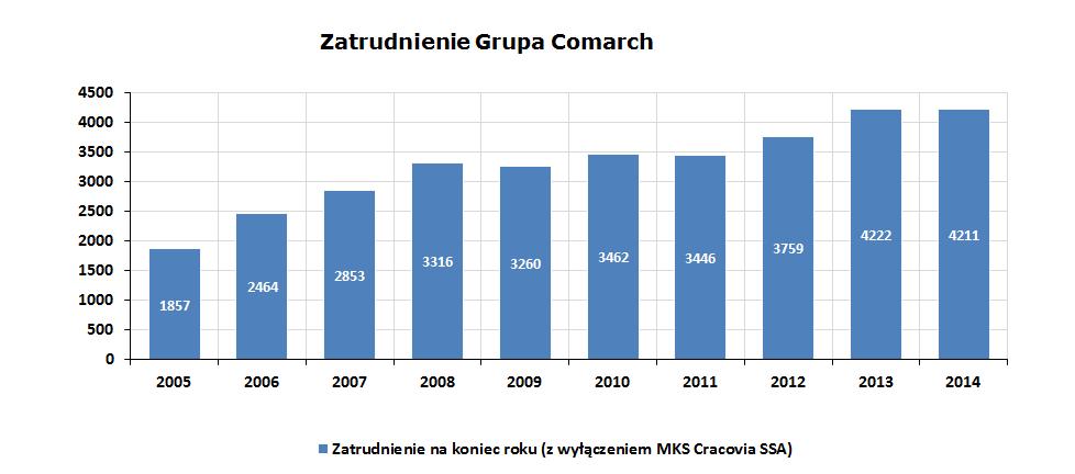 Wielkość zatrudnienia w Grupie