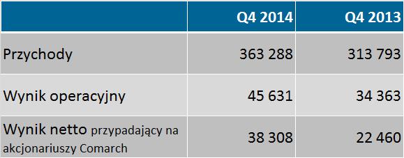 Wyniki finansowe Q4