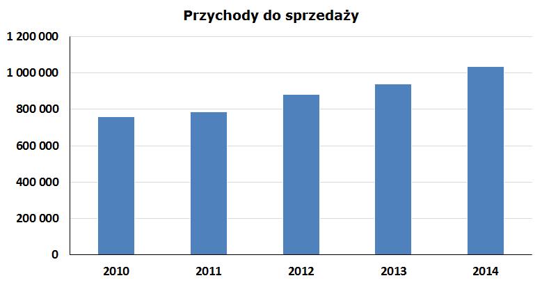 Przychody ze sprzedaży