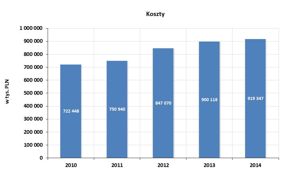 Koszty