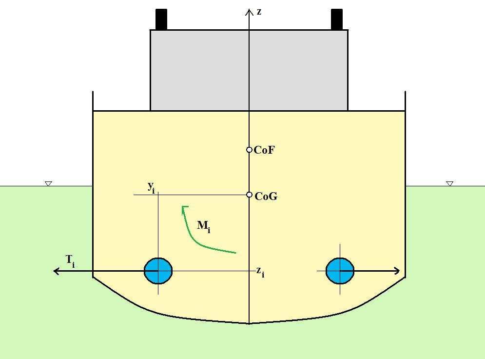 2. PARAMETRY UKŁADÓW NAPĘDOWYCH I POZYCJONOWANIA Układy napędowe i pozycjonowania statków wielofunkcyjnych muszą sprostać stawianym im wymaganiom, natomiast zastosowanie określonego typu pędnika