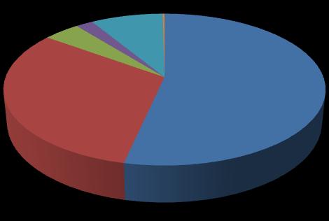 Dominującym wariantem odpowiedzi jest komunikacja miejska (ok. 44%), następnie samochodem osobowym i komunikacją miejską (ok. 26%) i samochodem osobowym (ok.
