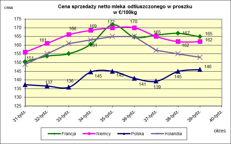 Ceny sprzedaży netto