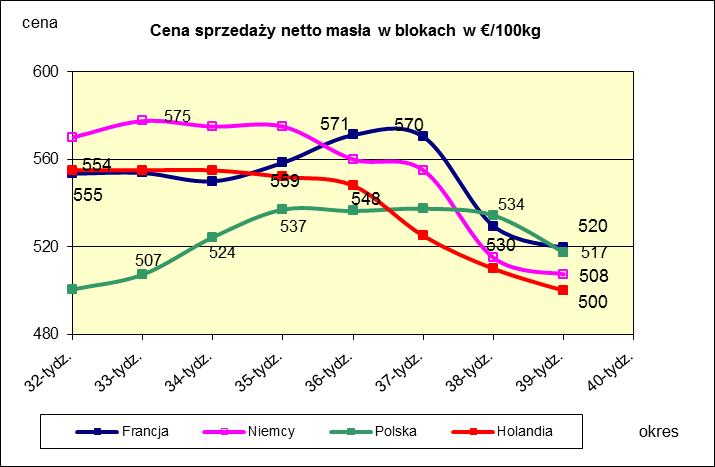 * Źródło: Clal.