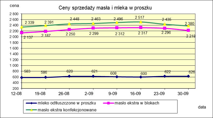 1.2. Produkty mleczarskie stałe POLSKA TOWAR Rodzaj 2018-09-30 2018-09-23 ceny [%] Masło 82% tł., 16% wody w blokach 2 218,01 2 295,74-3,4 konfekcjonowane 2 379,62 2 435,45-2,3 Masło 80% tł.