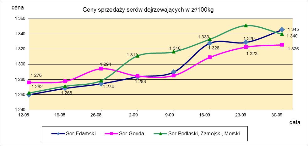 1.3. Sery i twarogi.