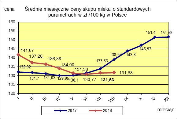 II. CENY SKUPU ( NETTO) MLEKA SUROWEGO o standardowych parametrach (d. kl. Ekstra) w zł/100kg.