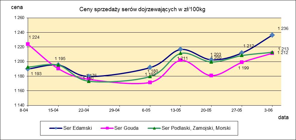 1.3. Sery i twarogi.