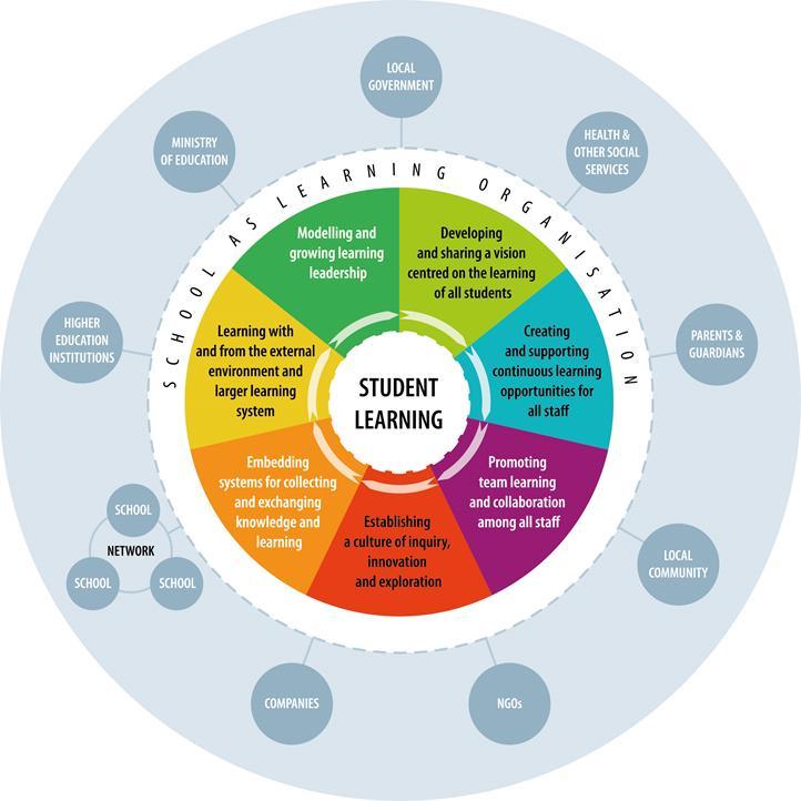 Model zintegrowany SLO siedem wymiarów 1. Rozwijanie i dzielenie się wizją ukierunkowaną na uczenie się wszystkich uczniów 2.