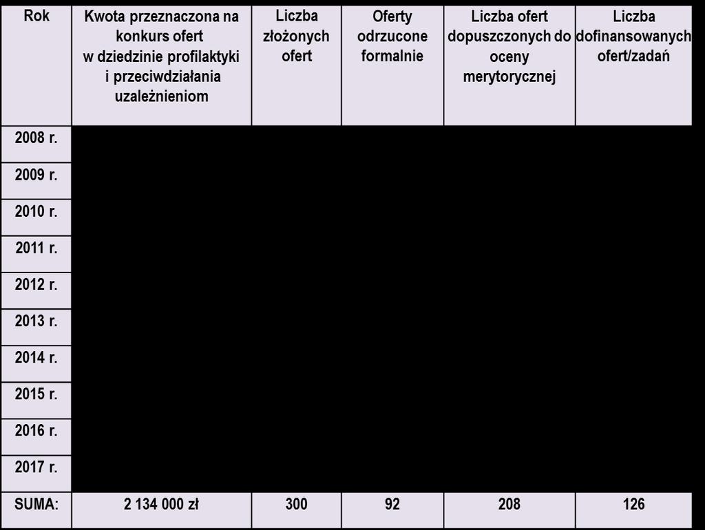 Konkurs ofert w