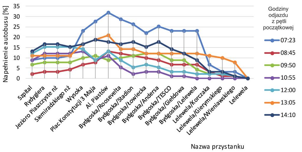 36 M. Bieńczak, M. Kiciński, S. Fierek, T. Majewski, G. Kisielewicz, W. Kamuda dwukrotne zgrywanie monitoringu autobusów tj. dla dnia roboczego oraz dni przypadających w weekend.
