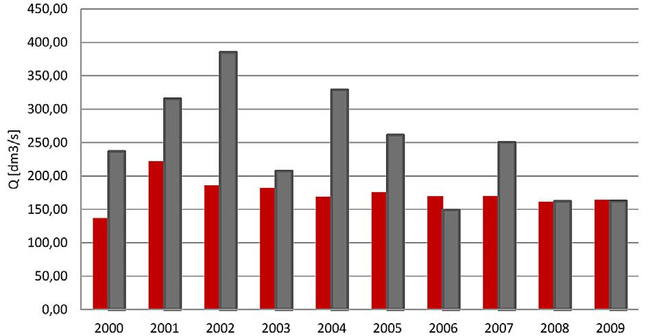Tabela 2. Średnie roczne przepływy w wieloleciu 2000 2014 obserwowane na stacji Bystrzec-Reja, Potok Strzyża w Gdańsku Table 2.