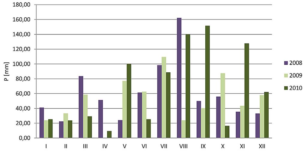 Monthly, season and annual variability of precipitation totals [mm] in years 2008 2010, control cross-section Bystrzec-Reja [Gdańskie Melioracj] od siebie o zaledwie 2 4 km [Weinerowska- -Bords i in.