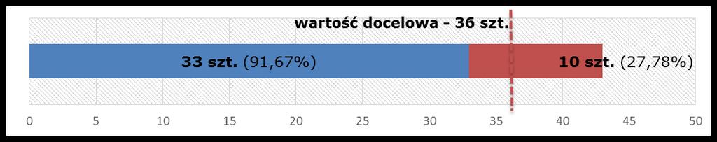 WSKAŹNIKÓW NA 2015 ROK) Liczba projektów z zakresu B+R (core