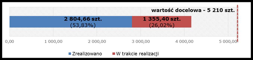 wsparcia inwestycyjnego dla MŚP (core indicator nr 7) Liczba