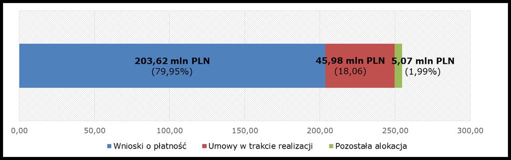 OŚ PRIORYTETOWA II INFRASTRUKTURA EKONOMICZNA POSTĘP