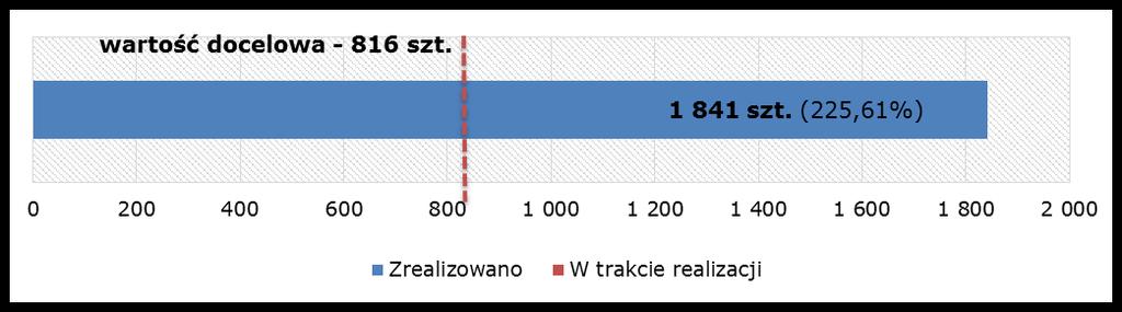 NAJWAŻNIEJSZE RZECZOWE EFEKTY REALIZACJI PROGRAMU W RAMACH II OSI PRIORYTETOWEJ (JAKO % REALIZACJI WARTOŚCI DOCELOWEJ WSKAŹNIKÓW NA 2015 ROK) Liczba wspartych